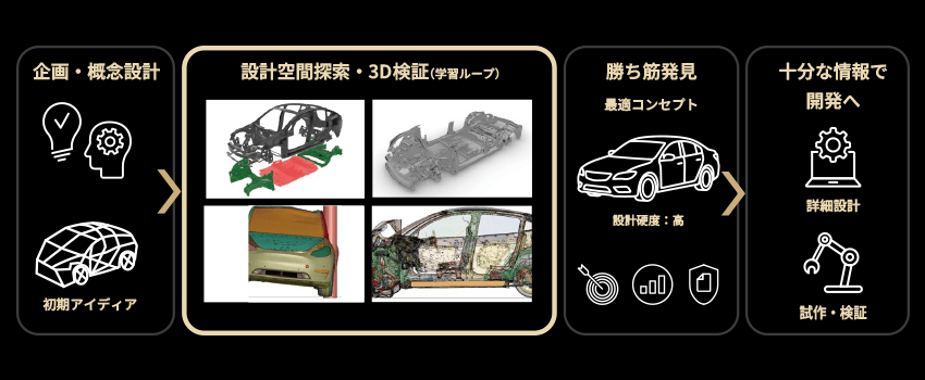 Generative Engineeringによる開発プロセスを説明した図