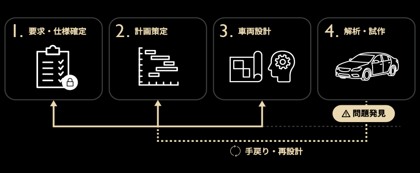 従来の計画駆動型開発を説明した図