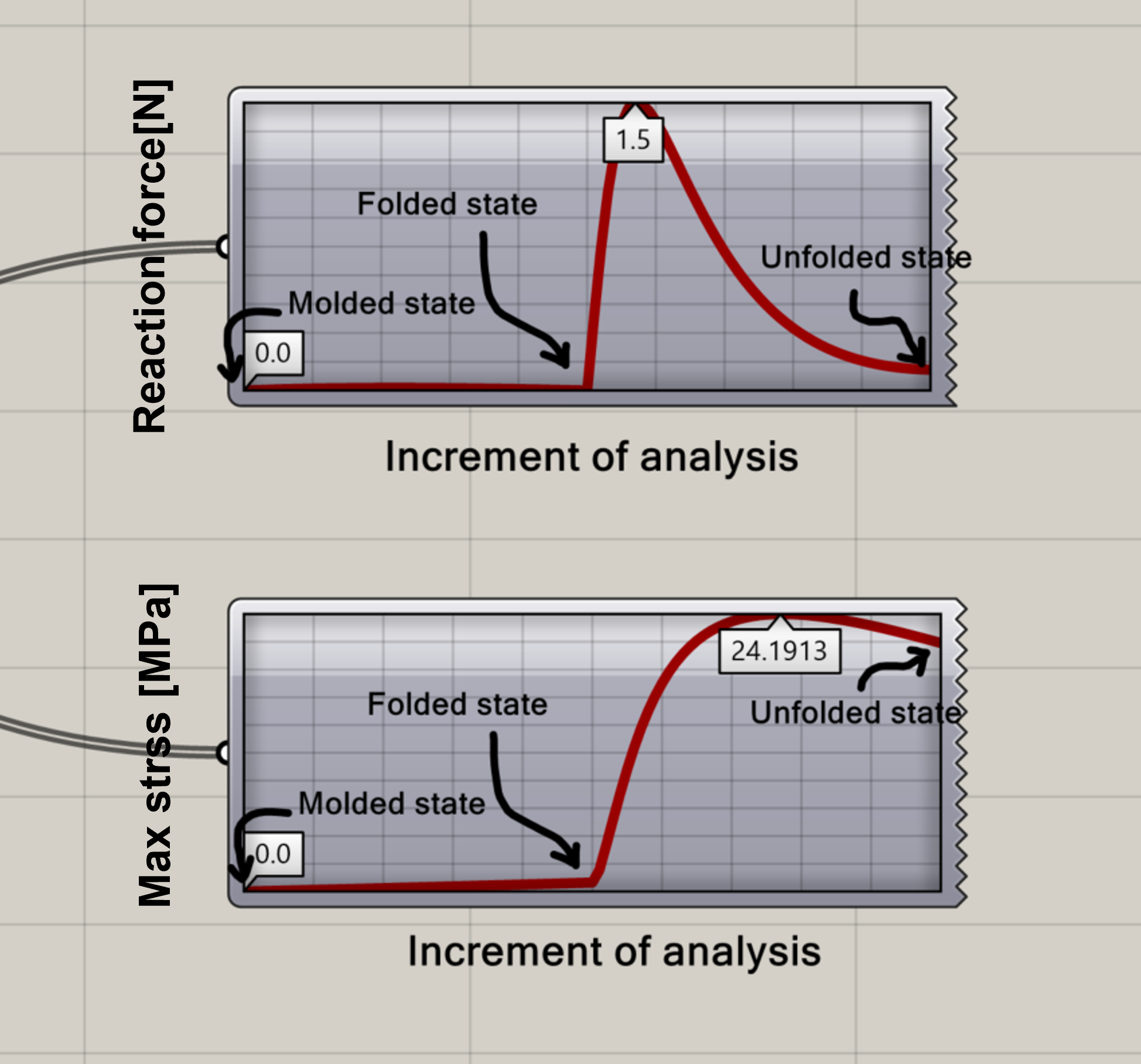 Stress and reaction force during deformation stages