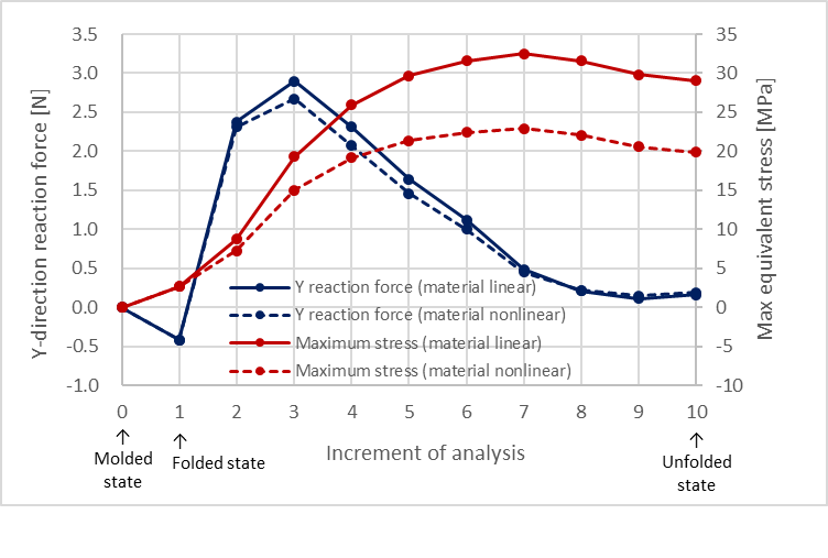 Stress and reaction force graph during deformation stages