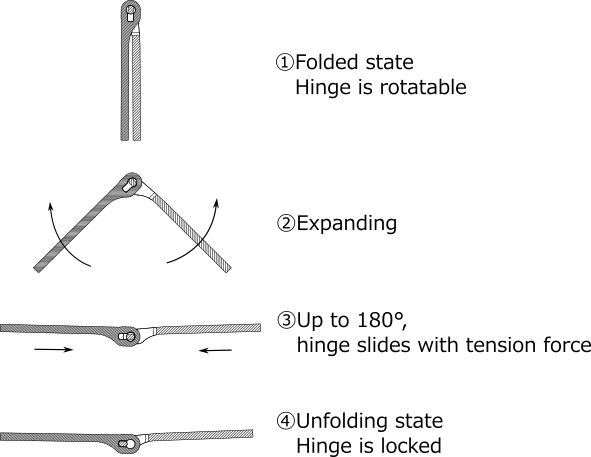 Explanation of the hinge mechanism