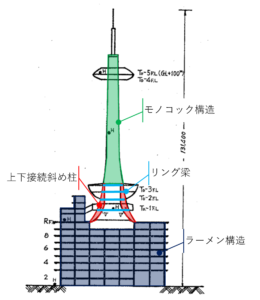全体構造構成