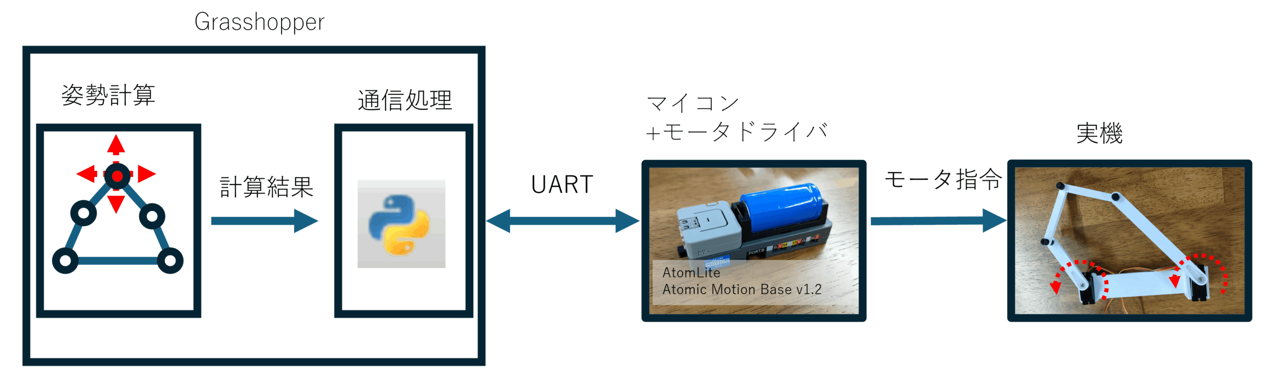Grasshopper での姿勢計算から UART 通信、マイコン制御を経て実機を駆動するシステム構成
