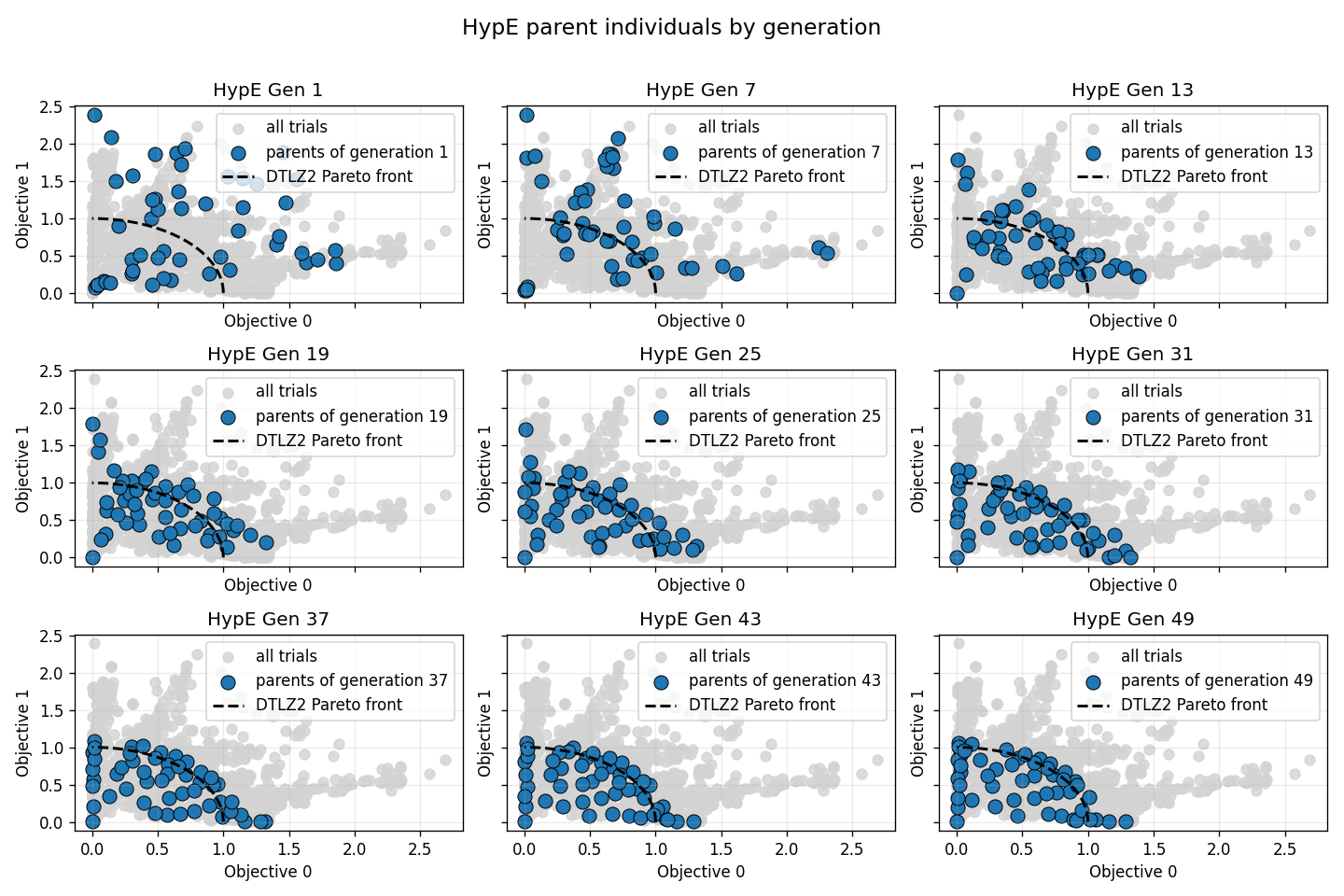Comparing Evolutionary Multi-Objective Optimization - Nature Architects