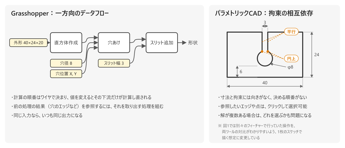 Grasshopperの一方向のデータフローとパラメトリックCADの拘束の相互依存