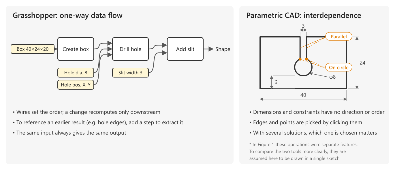 Grasshopper's one-way data flow versus the interdependence of constraints in parametric CAD