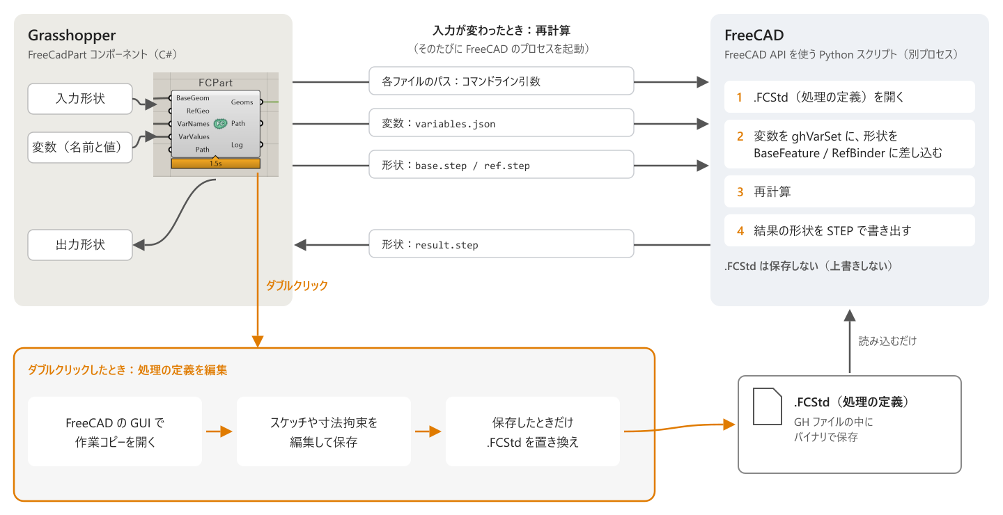 Parameciumの実装の概念図