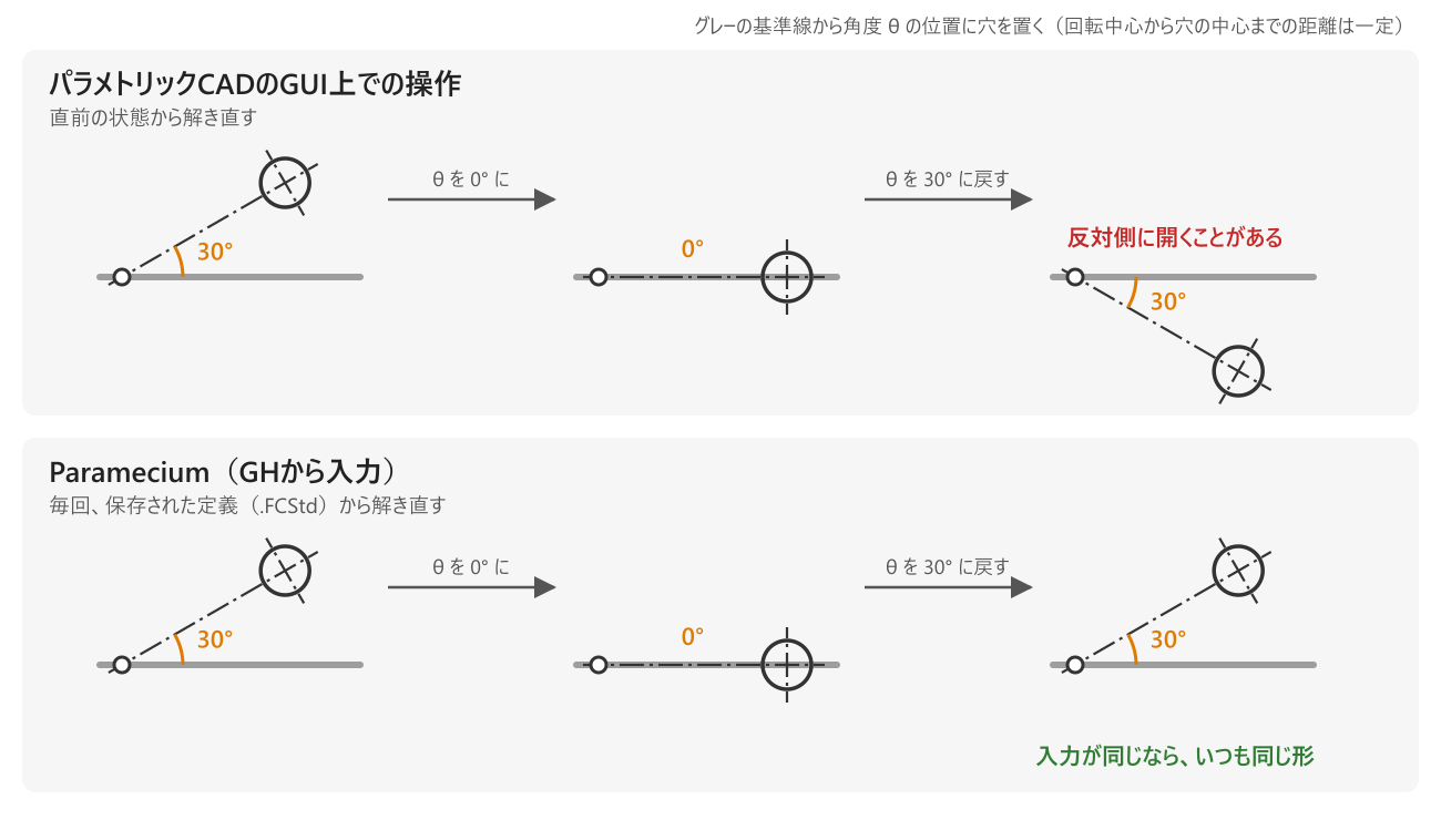 角度寸法を変えて戻したときの振る舞いの違い