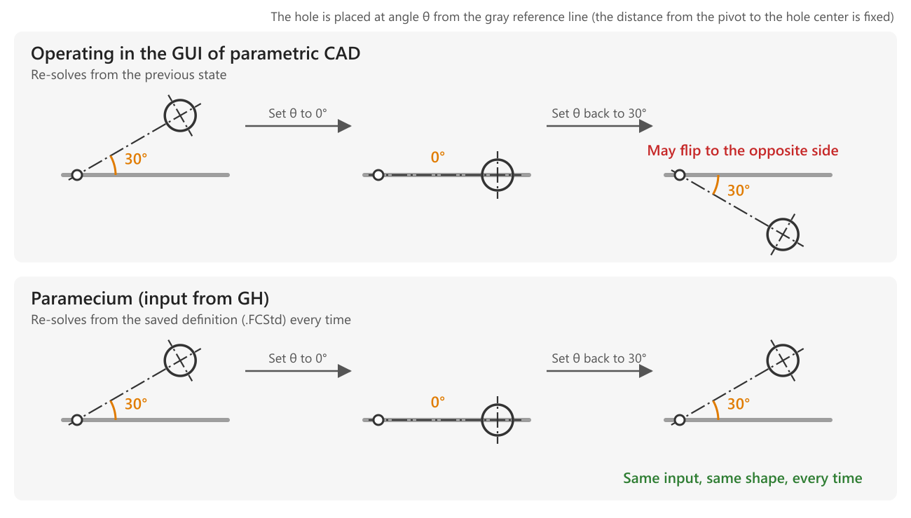 Difference in behavior when an angle dimension is changed and then restored